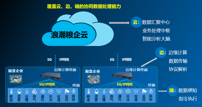 粮企云1 粮企云1