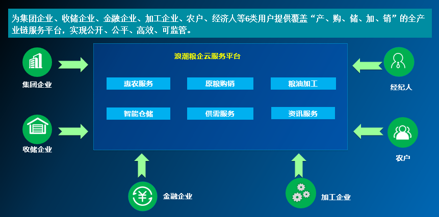 粮企云2 粮企云2