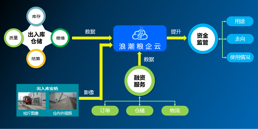 粮企云5 粮企云5
