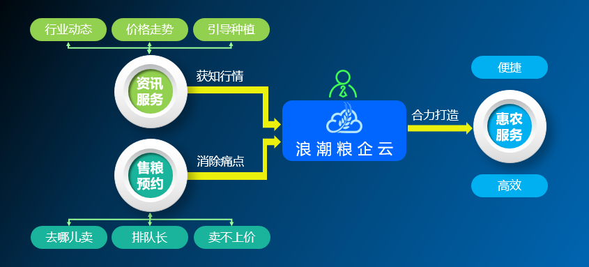粮企云7 粮企云7