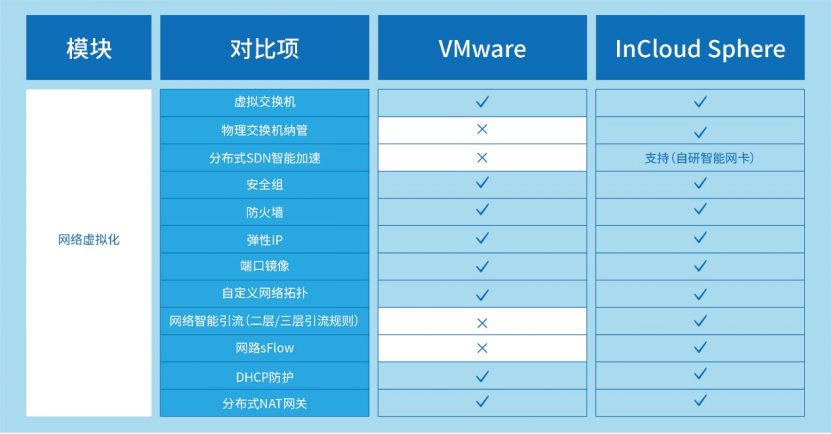 VMware先进替代：PA视讯国际云海产品组件能力全维度对比解析